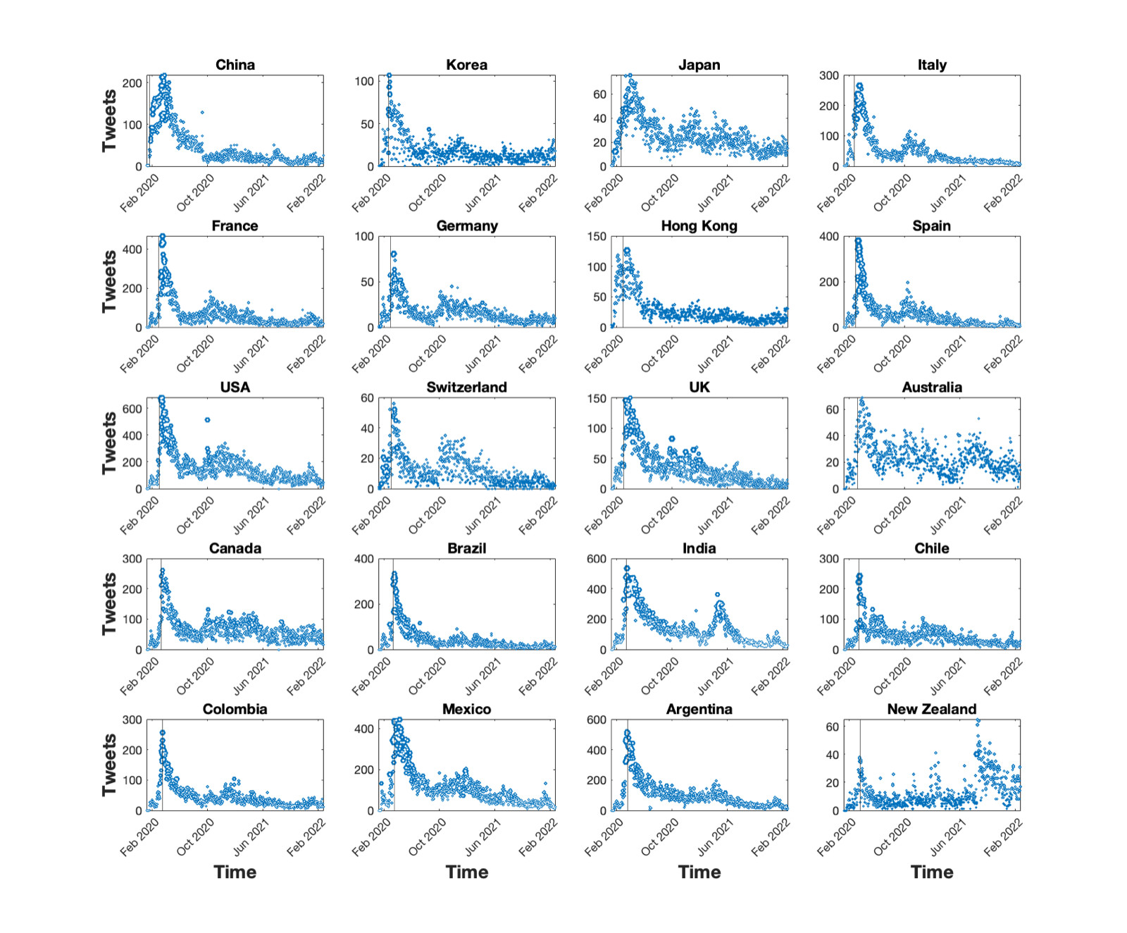 Daily COVID tweets by country, with the date each country passed 100 confirmed cases