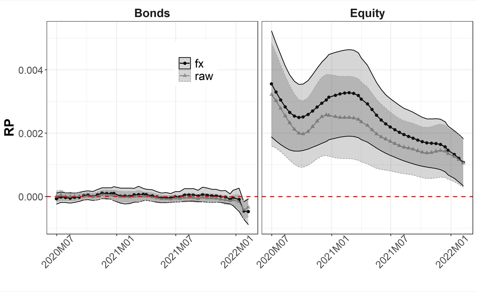 Sequentially estimated HML-COVID risk premium, advanced economies