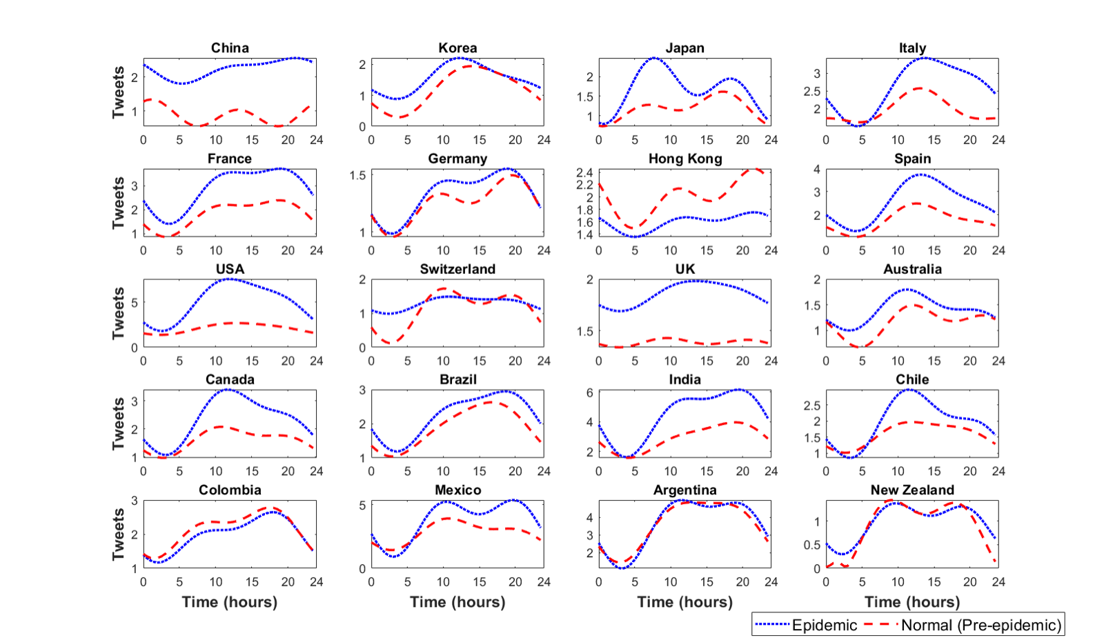 Intraday tweet counts per 30 minutes, first wave versus pre-epidemic