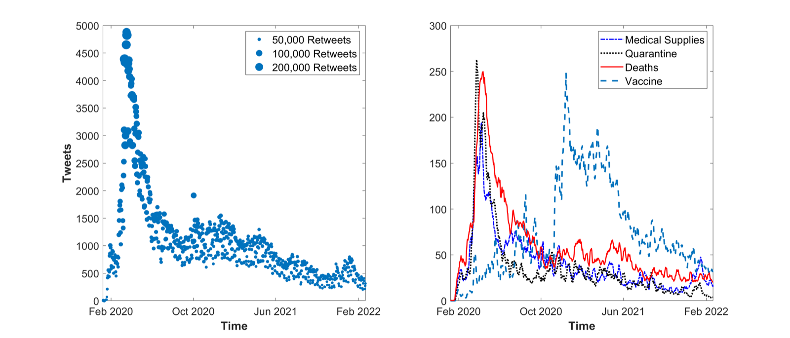 Global daily COVID tweets and topic breakdown